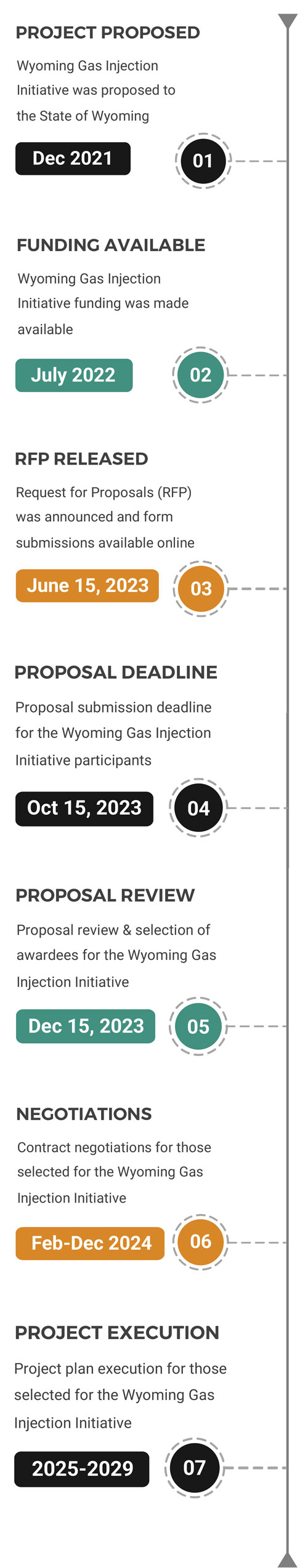 wgii timeline