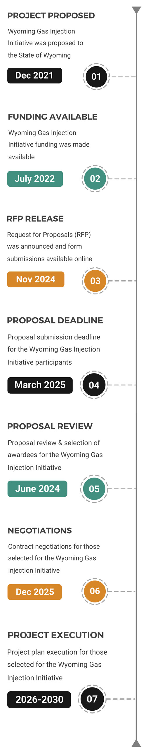 wgii timeline